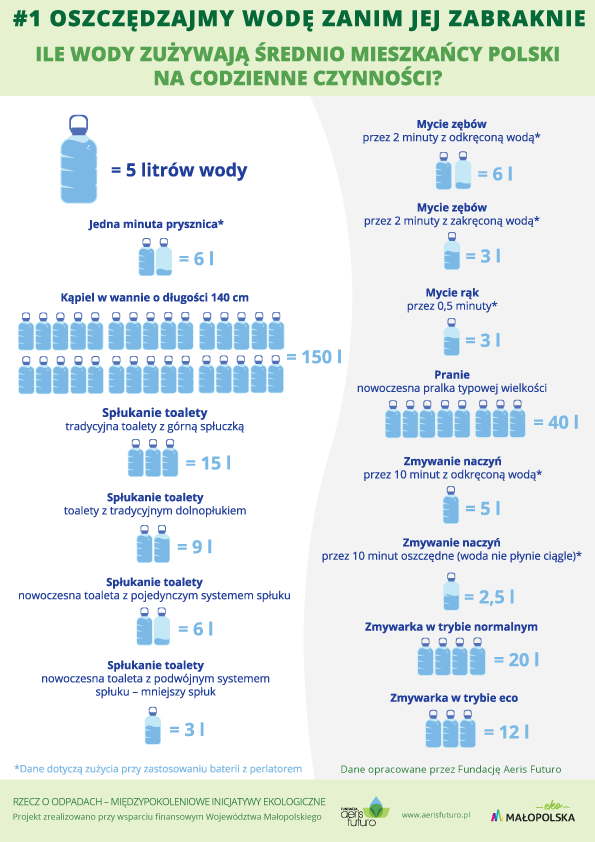 Oszczedzajmy_wode_infografika_AerisFuturo